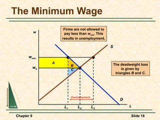The Minimum Wage
                      Firms are not allowed to
            w         pay less than wmin. This
                     results in unemployment.

                                                 S

      wmin
                 A                                   The deadweight loss
                           B
            w0                                            is given by
                           C
                                                      triangles B and C.




                           Unemployment
                                                        D
                      L1       L0         L2                 L

Chapter 9                                                     Slide 18
 