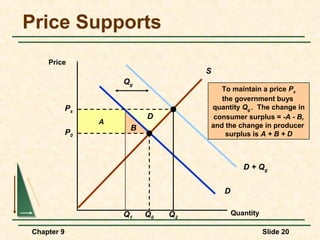 Price Supports
    Price
                                    S
                     Qg
                                           To maintain a price Ps
                                           the government buys
            Ps                          quantity Qg . The change in
                          D              consumer surplus = -A - B,
                 A
                      B                 and the change in producer
            P0                              surplus is A + B + D



                                                  D + Qg


                                           D

                     Q1   Q0   Q2              Quantity

Chapter 9                                                 Slide 20
 