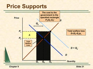 Price Supports
                                 The cost to the
                                government is the
    Price                       speckled rectangle
                                    Ps(Q2-Q1)      S
                           Qg


            Ps                                             Total welfare loss
                                  D                           D-(Q2-Q1)ps
                     A
                            B
            P0
                  Total
                 Welfare
                  Loss
                                                              D + Qg


                                                       D

                           Q1    Q0     Q2                 Quantity

Chapter 9                                                             Slide 21
 