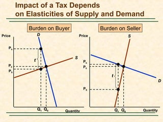 Impact of a Tax Depends
        on Elasticities of Supply and Demand
           Burden on Buyer                Burden on Seller
Price            D                Price                   S

   Pb

                              S
             t                      Pb
   P0                               P0
   PS
                                              t
                                                                         D
                                    PS




                 Q1 Q0   Quantity                 Q1 Q0       Quantity
 