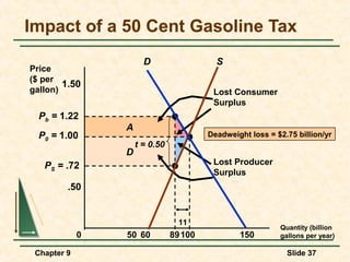 Impact of a 50 Cent Gasoline Tax
                       D                   S
Price
($ per
        1.50
gallon)                                   Lost Consumer
                                          Surplus
  Pb = 1.22
                 A
  P0 = 1.00                              Deadweight loss = $2.75 billion/yr
                     t = 0.50
                 D
   PS = .72                               Lost Producer
                                          Surplus
         .50


                                  11
                                                            Quantity (billion
             0   50 60          89 100           150        gallons per year)

 Chapter 9                                                    Slide 37
 