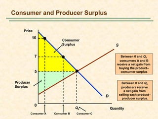 Consumer and Producer Surplus

     Price

            10
                              Consumer
                              Surplus                     S

              7                                              Between 0 and Q0
                                                            consumers A and B
                                                          receive a net gain from
                                                            buying the product--
              5                                              consumer surplus


 Producer                                                       Between 0 and Q0
 Surplus                                                       producers receive
                                                                 a net gain from
                                                              selling each product--
                                                   D
                                                                producer surplus.

              0
                                      Q0               Quantity
            Consumer A   Consumer B   Consumer C
 