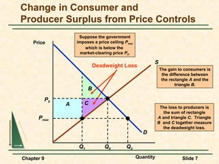 Change in Consumer and
Producer Surplus from Price Controls
                      Suppose the government
    Price            imposes a price ceiling Pmax
                        which is below the
                      market-clearing price P0.

                                                           S
                               Deadweight Loss
                                                               The gain to consumers is
                                                                the difference between
                                                                the rectangle A and the
                                                                       triangle B.
                           B

            P0
                 A      C
                                                                The loss to producers is
                                                                  the sum of rectangle
      Pmax                                                     A and triangle C. Triangle
                                                               B and C together measure
                                                                 the deadweight loss.
                                                       D

                      Q1           Q0        Q2

Chapter 9                                           Quantity              Slide 7
 