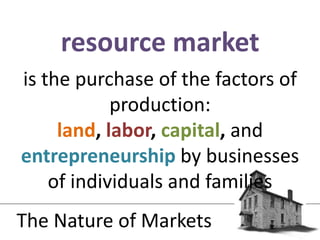 is the purchase of the factors of production: land, labor, capital, and entrepreneurship by businesses of individuals and familiesresource marketThe Nature of Markets