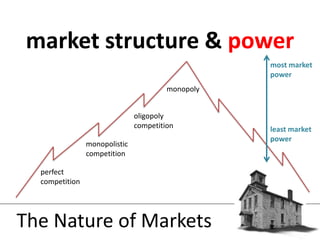 market structure & powerThe Nature of Marketsmost market powermonopolyoligopoly competitionleast market powermonopolistic competitionperfect competition