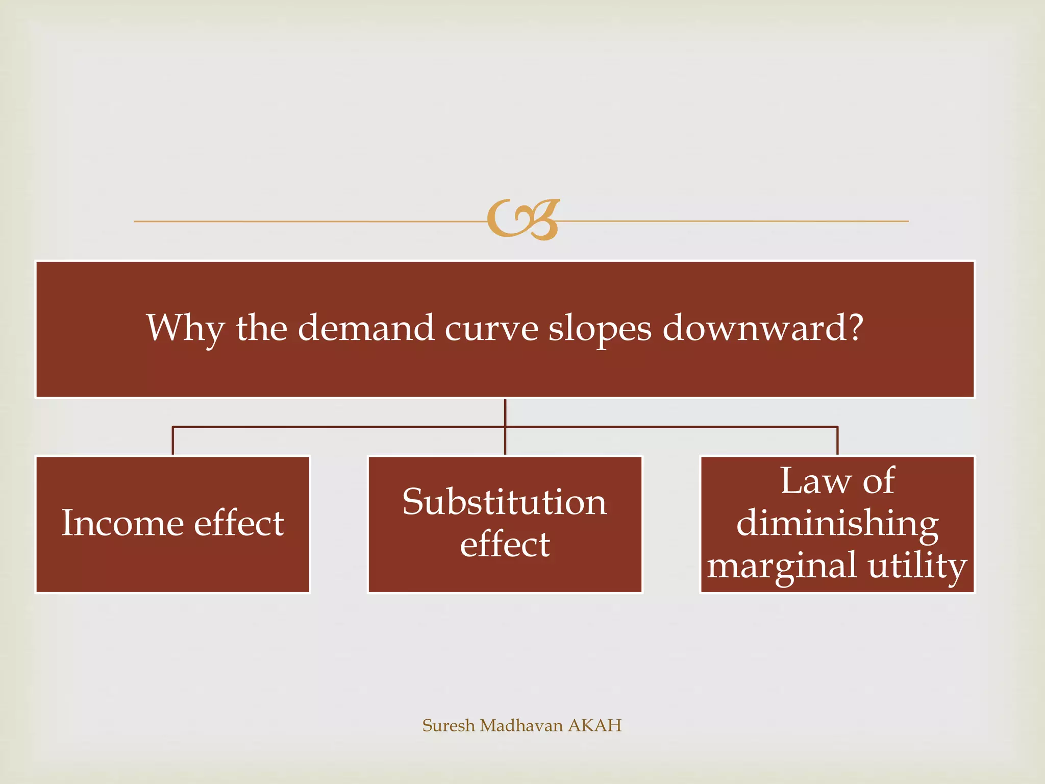 
Why the demand curve slopes downward?
Income effect
Substitution
effect
Law of
diminishing
marginal utility
Suresh Madhavan AKAH
 