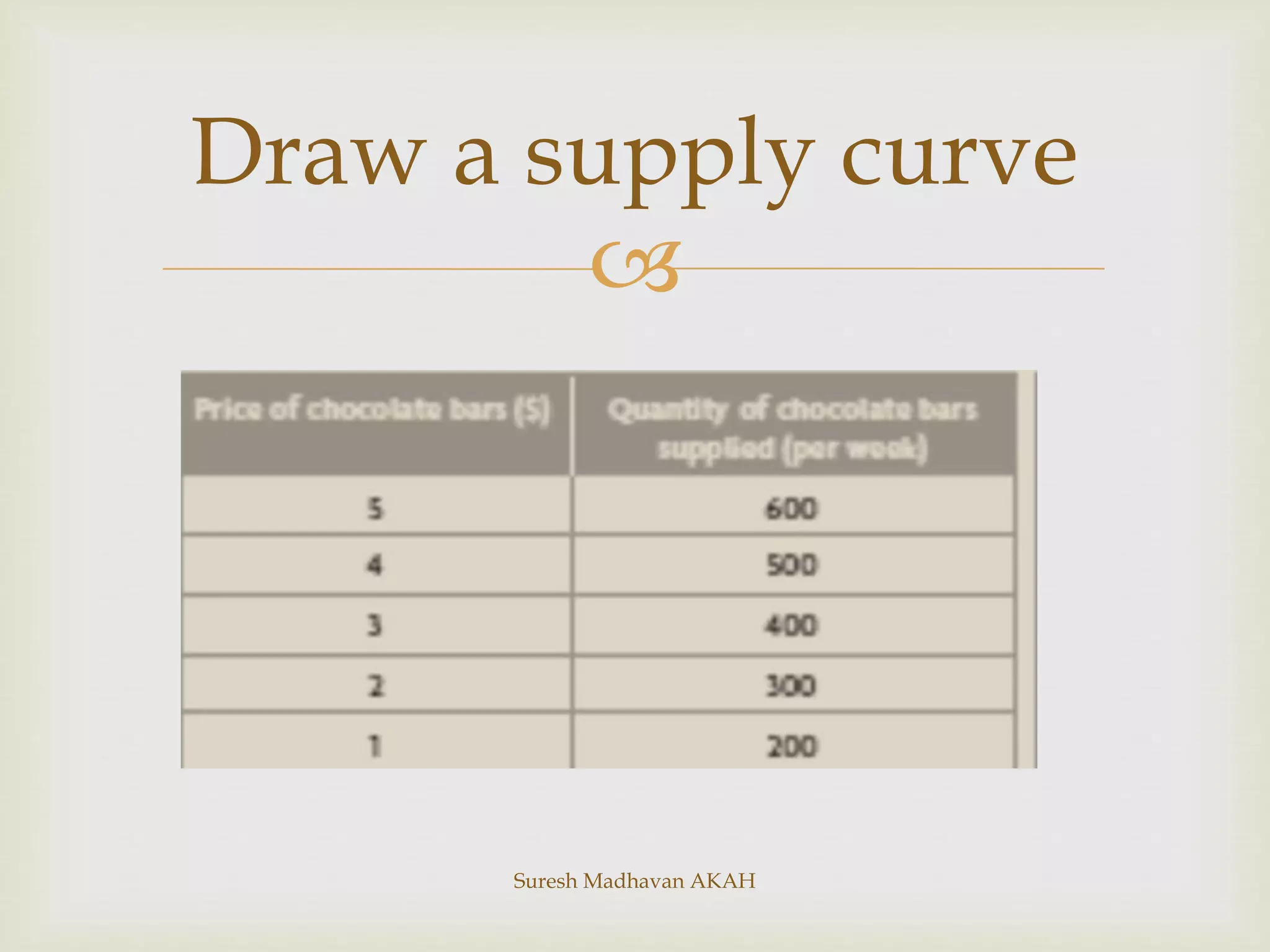 
Suresh Madhavan AKAH
Draw a supply curve
 