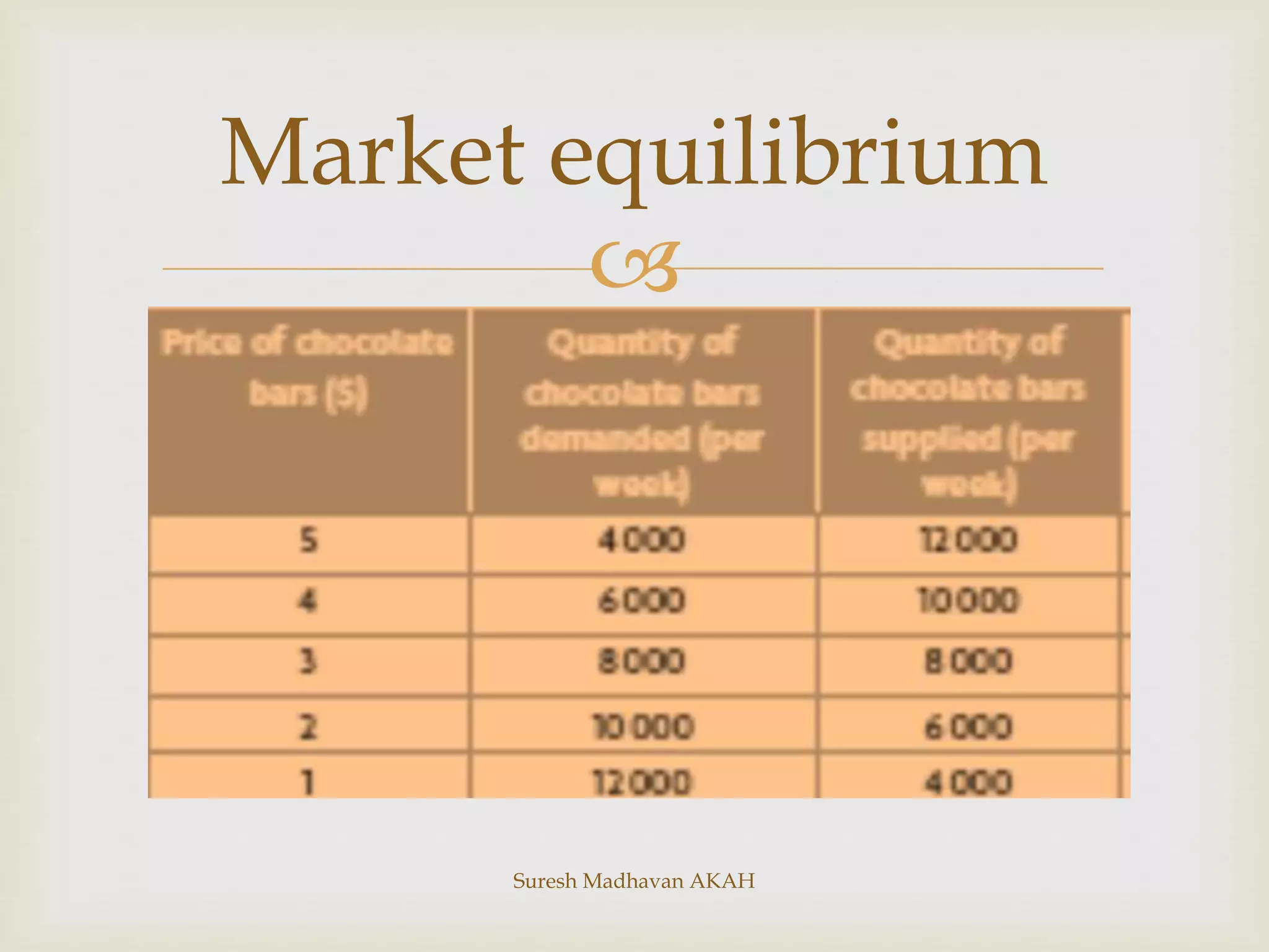 
Suresh Madhavan AKAH
Market equilibrium
 