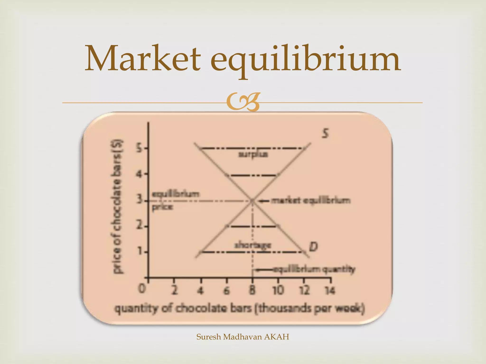 
Suresh Madhavan AKAH
Market equilibrium
 