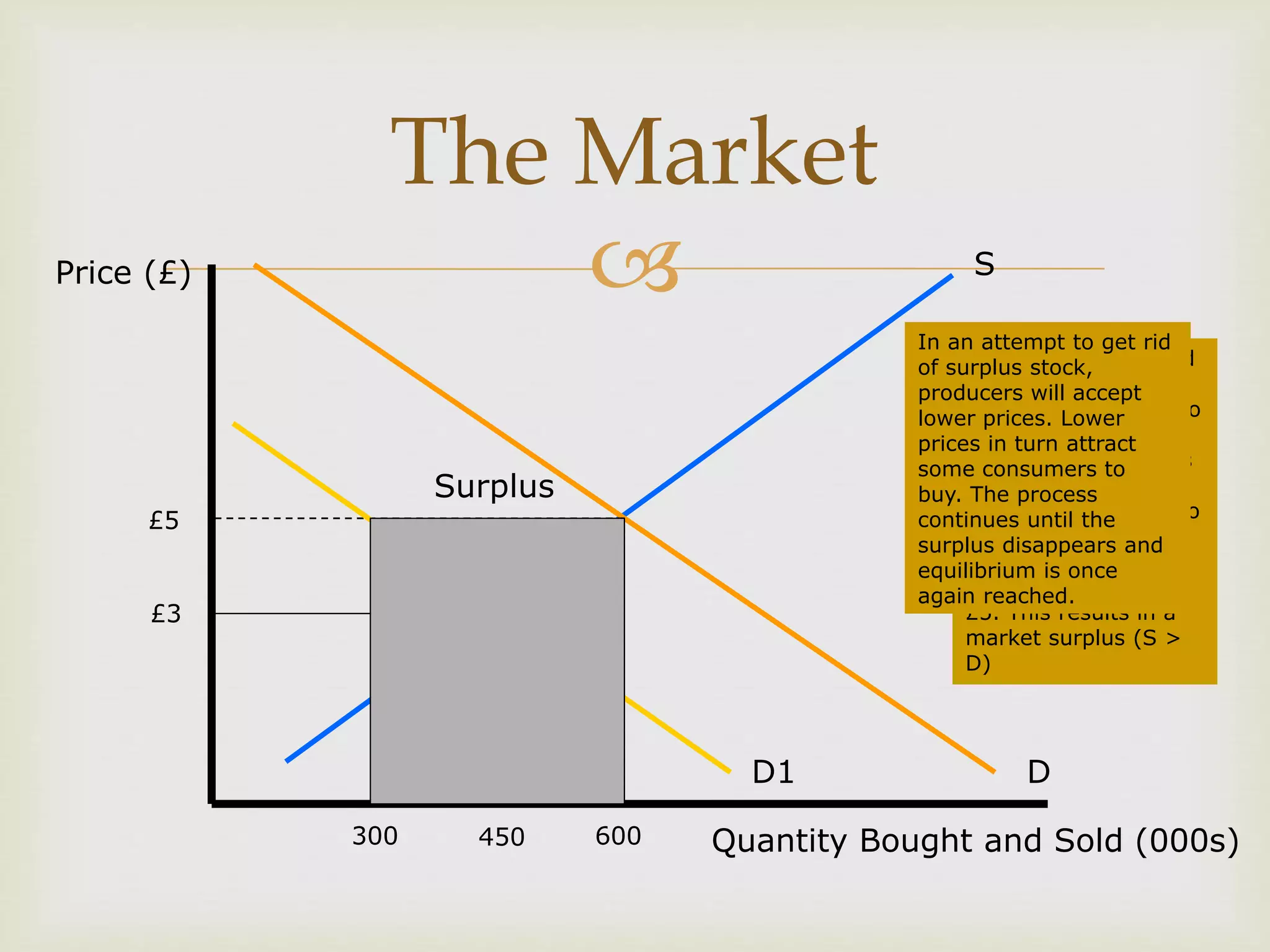 
The Market
Price (£)
Quantity Bought and Sold (000s)
S
D
£5
600
D1
300
Surplus
£3
450
A shift in the demand
curve to the left will
reduce the demand to
300 from 600 at a
price of £5. Suppliers
do not have the
information or time to
adjust supply
immediately and still
offer 600 for sale at
£5. This results in a
market surplus (S >
D)
In an attempt to get rid
of surplus stock,
producers will accept
lower prices. Lower
prices in turn attract
some consumers to
buy. The process
continues until the
surplus disappears and
equilibrium is once
again reached.
 