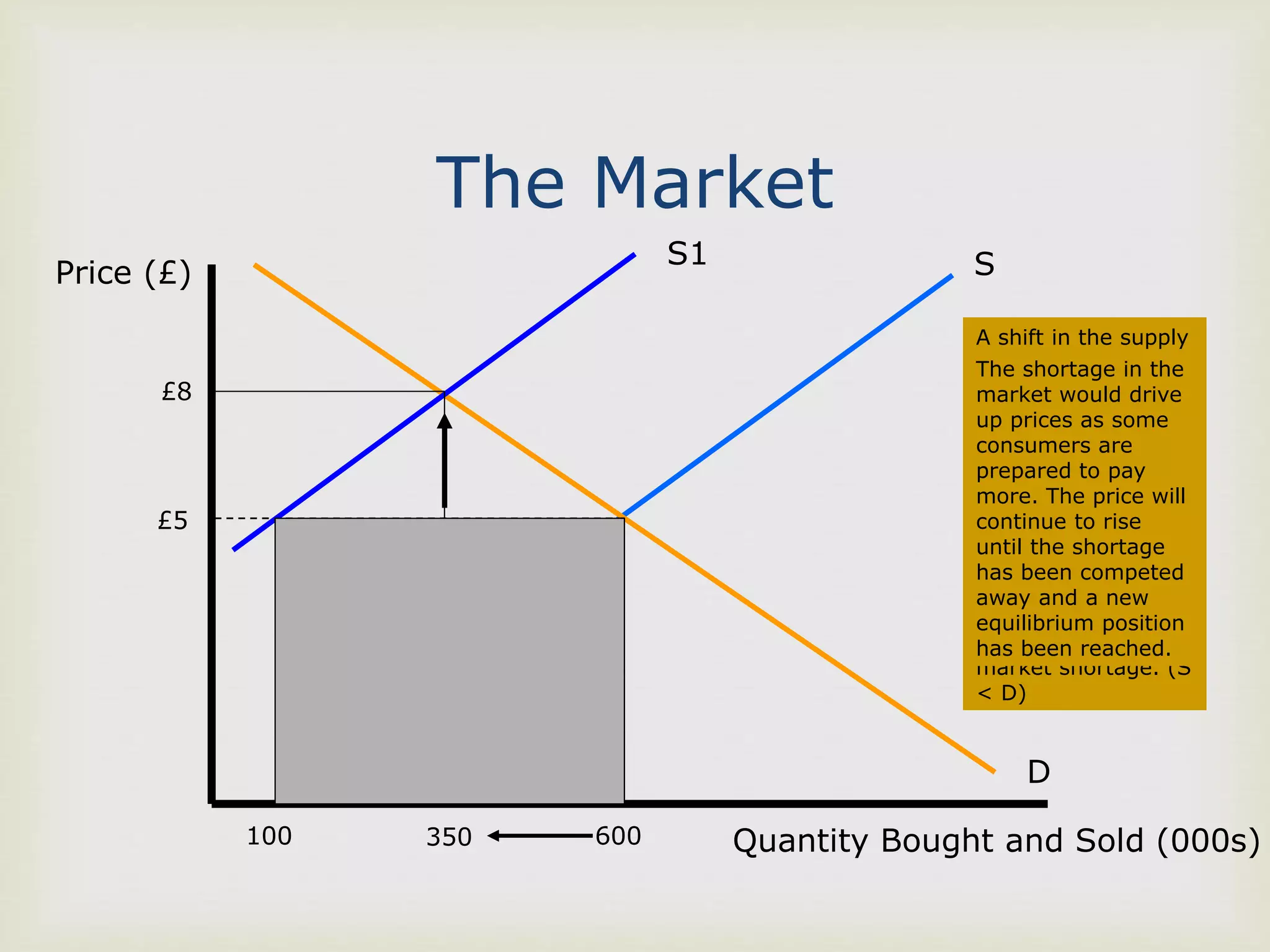 The Market
Price (£)
Quantity Bought and Sold (000s)
S
D
£5
600
S1
100
Shortage
£8
350
A shift in the supply
curve to the left
would lead to less
products being
available for sale at
every price.
Suppliers would
only be able to offer
100 units for sale at
a price of £5 but
consumers still
desire to purchase
600. This creates a
market shortage. (S
< D)
The shortage in the
market would drive
up prices as some
consumers are
prepared to pay
more. The price will
continue to rise
until the shortage
has been competed
away and a new
equilibrium position
has been reached.
 