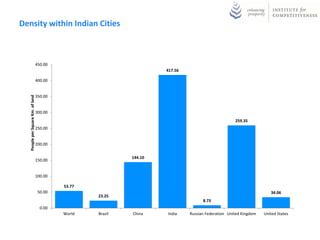 Density within Indian Cities
53.77
23.25
144.10
417.56
8.73
259.35
34.06
0.00
50.00
100.00
150.00
200.00
250.00
300.00
350.00
400.00
450.00
World Brazil China India Russian Federation United Kingdom United States
PeopleperSquareKm.ofland
 