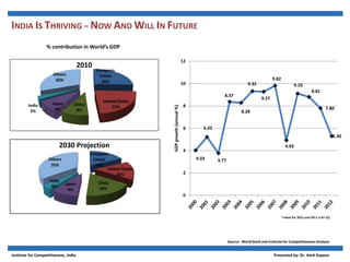 INDIA IS THRIVING – NOW AND WILL IN FUTURE
% contribution in World’s GDP
European
Union
18%
United States
16%
China
18%
Japan
9%
India
4%
Others
35%
2030 Projection
European
Union
26%
United States
23%
China
9%
Japan
9%
India
3%
Others
30%
2010
4.03
5.22
3.77
8.37
8.28
9.32
9.27
9.82
4.93
9.10
8.81
7.80
5.30
0
2
4
6
8
10
12
GDPgrowth(annual%)
*value for 2012 and 2011 is for Q1
Source:- World Bank and Institute for Competitiveness Analysis
Institute for Competitiveness, India Presented by: Dr. Amit Kapoor
 