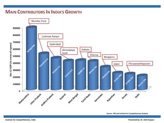 MAIN CONTRIBUTORS IN INDIA’S GROWTH
Source:- RBI and Institute for Competitiveness Analysis
0
100000
200000
300000
400000
500000
600000
700000
800000
900000
Dec-11GDP(incroresofrupees)
Mumbai, Pune
Lucknow, Kanpur
Hyderabad
Ahmedabad,
Surat
Kolkata
Chennai
Bengaluru
Jaipur Thiruvananthapuram
Institute for Competitiveness, India Presented by: Dr. Amit Kapoor
 