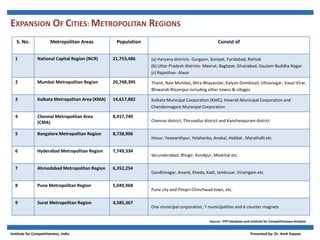 EXPANSION OF CITIES: METROPOLITAN REGIONS
Source:- PPP Database and Institute for Competitiveness Analysis
S. No. Metropolitan Areas Population Consist of
1 National Capital Region (NCR) 21,753,486 (a) Haryana districts- Gurgaon, Sonipat, Faridabad, Rohtak
(b) Uttar Pradesh districts- Meerut, Baghpat, Ghaziabad, Gautam Buddha Nagar
(c) Rajasthan- Alwar
2 Mumbai Metropolitan Region 20,748,395 Thane, Navi Mumbai, Mira-Bhayandar, Kalyan-Dombivali, Ulhasnagar, Vasai-Virar,
Bhiwandi-Nizampur including other towns  villages
3 Kolkata Metropolitan Area (KMA) 14,617,882 Kolkata Municipal Corporation (KMC), Howrah Municipal Corporation and
Chandannagore Municipal Corporation
4 Chennai Metropolitan Area
(CMA)
8,917,749
Chennai district, Thiruvallur district and Kancheepuram district
5 Bangalore Metropolitan Region 8,728,906
Hosur, Yeswanthpur, Yelahanka, Anekal, Hebbal , Marathalli etc.
6 Hyderabad Metropolitan Region 7,749,334
Secunderabad, Bhogir, Kondpur, Medchal etc.
7 Ahmedabad Metropolitan Region 6,352,254
Gandhinagar, Anand, Kheda, Kadi, Jambusar, Viramgam etc.
8 Pune Metropolitan Region 5,049,968
Pune city and Pimpri-Chinchwad town, etc.
9 Surat Metropolitan Region 4,585,367
One municipal corporation, 7 municipalities and 6 counter magnets
Institute for Competitiveness, India Presented by: Dr. Amit Kapoor
 