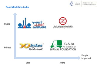 Four Models In India
Public
Private
People
Impacted
Less More
 