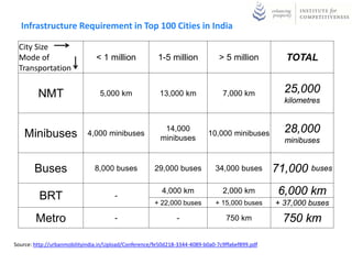 Infrastructure Requirement in Top 100 Cities in India
Source: http://urbanmobilityindia.in/Upload/Conference/fe50d218-3344-4089-b0a0-7c9ffa6ef899.pdf
City Size
Mode of
Transportation
 1 million 1-5 million  5 million TOTAL
NMT 5,000 km 13,000 km 7,000 km 25,000
kilometres
Minibuses 4,000 minibuses
14,000
minibuses
10,000 minibuses 28,000
minibuses
Buses 8,000 buses 29,000 buses 34,000 buses 71,000 buses
BRT -
4,000 km 2,000 km 6,000 km
+ 22,000 buses + 15,000 buses + 37,000 buses
Metro - - 750 km 750 km
 