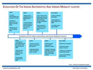 EVOLUTION OF THE INDIAN AUTOMOTIVE AND URBAN MOBILITY CLUSTER
Source:- Institute for Competitiveness Analysis
Institute for Competitiveness, India Presented by: Dr. Amit Kapoor
 