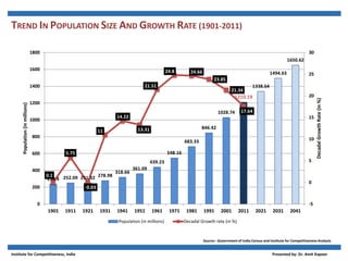 TREND IN POPULATION SIZE AND GROWTH RATE (1901-2011)
238.4 252.09 251.32 278.98
318.66
361.09
439.23
548.16
683.33
846.42
1028.74
1210.19
1338.64
1494.63
1650.62
0.1
5.75
-0.03
11
14.22
13.31
21.51
24.8 24.66
23.85
21.34
17.64
-5
0
5
10
15
20
25
30
0
200
400
600
800
1000
1200
1400
1600
1800
1901 1911 1921 1931 1941 1951 1961 1971 1981 1991 2001 2011 2021 2031 2041
DecadalGrowthRate(in%)
Population(inmillions)
Population (in millions) Decadal Growth rate (in %)
Source:- Government of India Census and Institute for Competitiveness Analysis
Institute for Competitiveness, India Presented by: Dr. Amit Kapoor
 