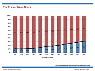 THE RURAL-URBAN DIVIDE
10.8 10.3 11.1 12 13.8 17.3 17.9 19.9 23.3 25.7 28.5 31.2
89.2 89.7 88.9 88 86.2 82.7 82.1 80.1 76.7 74.3 71.5 68.8
0%
10%
20%
30%
40%
50%
60%
70%
80%
90%
100%
1901 1911 1921 1931 1941 1951 1961 1971 1981 1991 2001 2011
Urban Rural
Source:- Government of India Census and Institute for Competitiveness Analysis
Institute for Competitiveness, India Presented by: Dr. Amit Kapoor
 