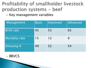 Competitiveness of Botswana's smallholder livestock production