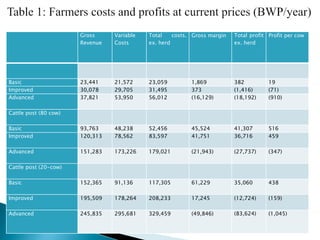 Competitiveness of Botswana's smallholder livestock production