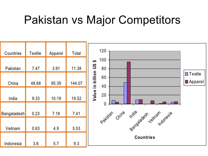 performance of textile sector of pakistan Textiles is the major manufacturing sector of pakistan contributing one-fourth of industrial value added, employing 40 percent of industrial labor force, and on average 60 percent share of national exports. performance of textile sector of pakistan Textiles is the major manufacturing sector of pakistan contributing one-fourth of industrial value added, employing 40 percent of industrial labor force, and on average 60 percent share of national exports.
