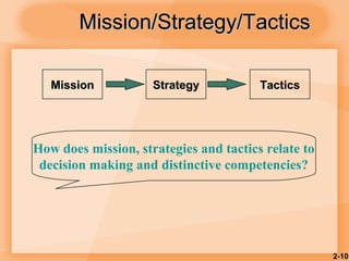 2-10
Mission/Strategy/TacticsMission/Strategy/Tactics
How does mission, strategies and tactics relate to
decision making and distinctive competencies?
StrategyStrategy TacticsTacticsMissionMission
 