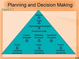 2-12
Planning and Decision MakingPlanning and Decision Making
Mission
Goals
Organizational Strategies
Functional Goals
Finance
Strategies
Marketing
Strategies
Operations
Strategies
Tactics Tactics Tactics
Operating
procedures
Operating
procedures
Operating
procedures
Figure 2.1
 