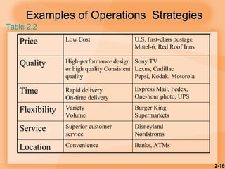 2-16
Banks, ATMsConvenienceLocationLocation
Disneyland
Nordstroms
Superior customer
service
ServiceService
Burger King
Supermarkets
Variety
Volume
FlexibilityFlexibility
Express Mail, Fedex,
One-hour photo, UPS
Rapid delivery
On-time delivery
TimeTime
Sony TV
Lexus, Cadillac
Pepsi, Kodak, Motorola
High-performance design
or high quality Consistent
quality
QualityQuality
U.S. first-class postage
Motel-6, Red Roof Inns
Low CostPricePrice
Examples of Operations StrategiesExamples of Operations Strategies
Table 2.2
 