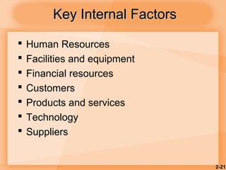2-21
 Human Resources
 Facilities and equipment
 Financial resources
 Customers
 Products and services
 Technology
 Suppliers
Key Internal FactorsKey Internal Factors
 