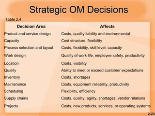 2-23
Strategic OM DecisionsStrategic OM Decisions
Decision Area Affects
Product and service design Costs, quality liability and environmental
Capacity Cost structure, flexibility
Process selection and layout Costs, flexibility, skill level, capacity
Work design Quality of work life, employee safety, productivity
Location Costs, visibility
Quality Ability to meet or exceed customer expectations
Inventory Costs, shortages
Maintenance Costs, equipment reliability, productivity
Scheduling Flexibility, efficiency
Supply chains Costs, quality, agility, shortages, vendor relations
Projects Costs, new products, services, or operating systems
Table 2.4
 