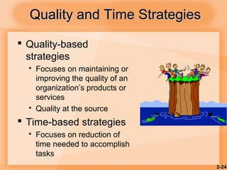 2-24
Quality and Time StrategiesQuality and Time Strategies
 Quality-based
strategies
 Focuses on maintaining or
improving the quality of an
organization’s products or
services
 Quality at the source
 Time-based strategies
 Focuses on reduction of
time needed to accomplish
tasks
 
