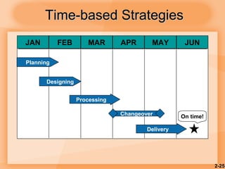 2-25
Time-based StrategiesTime-based Strategies
JAN FEB MAR APR MAY JUN
Planning
Processing
Changeover On time!
Designing
Delivery
 
