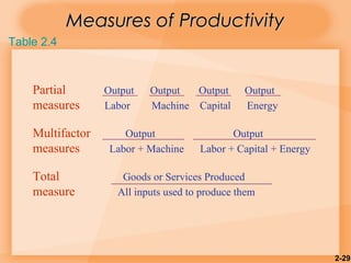 2-29
Measures of ProductivityMeasures of Productivity
Table 2.4
Partial Output Output Output Output
measures Labor Machine Capital Energy
Multifactor Output Output
measures Labor + Machine Labor + Capital + Energy
Total Goods or Services Produced
measure All inputs used to produce them
 