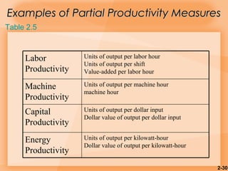 2-30
Units of output per kilowatt-hour
Dollar value of output per kilowatt-hour
Energy
Productivity
Units of output per dollar input
Dollar value of output per dollar input
Capital
Productivity
Units of output per machine hour
machine hour
Machine
Productivity
Units of output per labor hour
Units of output per shift
Value-added per labor hour
Labor
Productivity
Examples of Partial Productivity MeasuresExamples of Partial Productivity Measures
Table 2.5
 