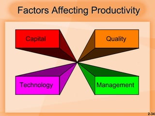2-34
Factors Affecting ProductivityFactors Affecting Productivity
Capital Quality
Technology Management
 