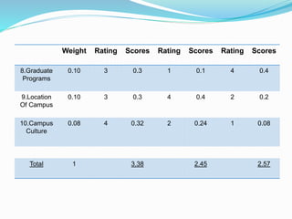 Weight Rating Scores Rating Scores Rating Scores
8.Graduate
Programs
0.10 3 0.3 1 0.1 4 0.4
9.Location
Of Campus
0.10 3 0.3 4 0.4 2 0.2
10.Campus
Culture
0.08 4 0.32 2 0.24 1 0.08
Total 1 3.38 2.45 2.57
 