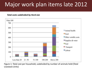 Competitive smallholder livestock in Botswana