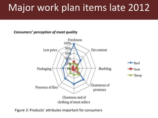 Competitive smallholder livestock in Botswana