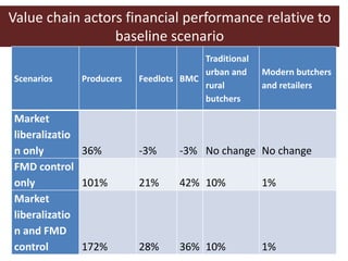 Competitive smallholder livestock in Botswana