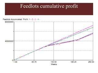Competitive smallholder livestock in Botswana