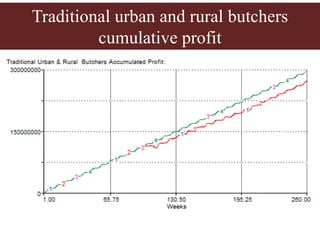 Competitive smallholder livestock in Botswana