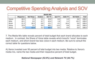 Competitive spend analysis sov | PPTX