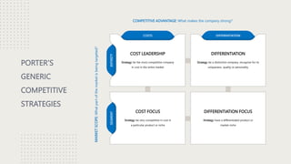 PORTER’S
GENERIC
COMPETITIVE
STRATEGIES
COSTS
SEGMENT
ENTIRETY
COST LEADERSHIP
Strategy: be the most competitive company
in cost in the entire market
DIFFERENTIATION
DIFFERENTIATION
Strategy: be a distinctive company, recognize for its
uniqueness, quality or personality
COST FOCUS
Strategy: be very competitive in cost in
a particular product or niche
DIFFERENTIATION FOCUS
Strategy: have a differentiated product or
market niche
COMPETITIVE ADVANTAGE: What makes the company strong?
MARKET
SCOPE:
What
part
of
the
market
is
being
targeted?
 