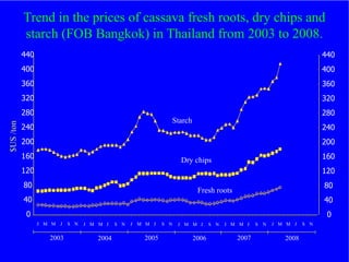 The role of Contract Farming in the Development of a Competitive and Sustainable Cassava Sub-sector in Vietnam