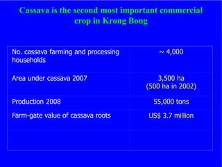 The role of Contract Farming in the Development of a Competitive and Sustainable Cassava Sub-sector in Vietnam