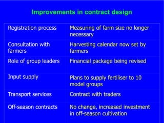 The role of Contract Farming in the Development of a Competitive and Sustainable Cassava Sub-sector in Vietnam