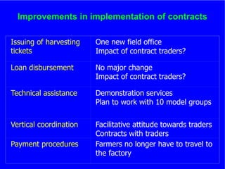 The role of Contract Farming in the Development of a Competitive and Sustainable Cassava Sub-sector in Vietnam