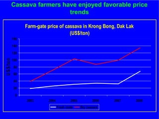 The role of Contract Farming in the Development of a Competitive and Sustainable Cassava Sub-sector in Vietnam
